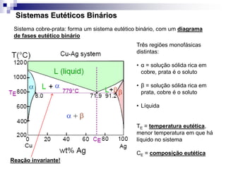 Sistemas Eutéticos Binários
Sistema cobre-prata: forma um sistema eutético binário, com um diagrama
de fases eutético binário
Três regiões monofásicas
distintas:
• α = solução sólida rica em
cobre, prata é o soluto
• β = solução sólida rica em
prata, cobre é o soluto
• Líquida
TE = temperatura eutética,
menor temperatura em que há
líquido no sistema
CE = composição eutética
Reação invariante!
 
