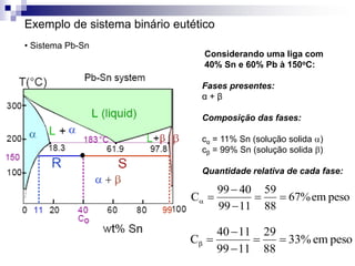 Exemplo de sistema binário eutético
• Sistema Pb-Sn
Considerando uma liga com
40% Sn e 60% Pb à 150oC:
Fases presentes:
α + β
Composição das fases:
cα = 11% Sn (solução solida a)
cβ = 99% Sn (solução solida b)
Quantidade relativa de cada fase:
pesoem%67
88
59
1199
4099
C 


a
pesoem%33
88
29
1199
1140
C 


b
 