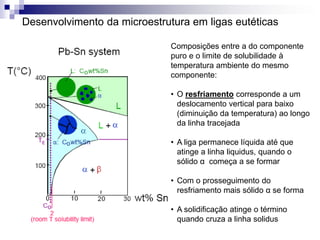 Desenvolvimento da microestrutura em ligas eutéticas
Composições entre a do componente
puro e o limite de solubilidade à
temperatura ambiente do mesmo
componente:
• O resfriamento corresponde a um
deslocamento vertical para baixo
(diminuição da temperatura) ao longo
da linha tracejada
• A liga permanece líquida até que
atinge a linha liquidus, quando o
sólido α começa a se formar
• Com o prosseguimento do
resfriamento mais sólido α se forma
• A solidificação atinge o término
quando cruza a linha solidus
 