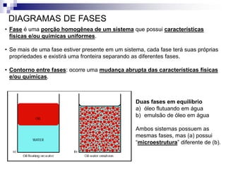 Duas fases em equilíbrio
a) óleo flutuando em água
b) emulsão de óleo em água
Ambos sistemas possuem as
mesmas fases, mas (a) possui
“microestrutura” diferente de (b).
• Fase é uma porção homogênea de um sistema que possui características
físicas e/ou químicas uniformes.
• Se mais de uma fase estiver presente em um sistema, cada fase terá suas próprias
propriedades e existirá uma fronteira separando as diferentes fases.
• Contorno entre fases: ocorre uma mudança abrupta das características físicas
e/ou químicas.
DIAGRAMAS DE FASES
 