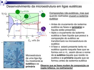 Desenvolvimento da microestrutura em ligas eutéticas
Composições não-eutéticas, mas que
quando resfriadas cruzam a isoterma
eutética:
• Antes do cruzamento da isoterma
eutética as fases α (primária) e
líquida estão presentes
• Após o cruzamento da isoterma
eutética a fase líquida que possui a
composição do eutético se
transformará na microestrutura do
eutético
• A fase α estará presente tanto no
eutético quanto naquela fase que se
formou em α +L, assim dá-se o nome
de α eutética àquela que reside no
eutético e α primária aquela que se
formou antes da isoterma eutética
Microestrutura
de uma liga Ag-
Cu mostrando α
eutética e α
primária Observe que as fases mudam de composição na
região bifásica, no resfriamento!
 