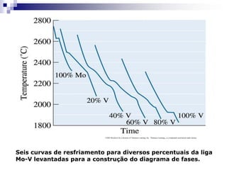©2003 Brooks/Cole, a division of Thomson Learning, Inc. Thomson Learning™ is a trademark used herein under license.
Seis curvas de resfriamento para diversos percentuais da liga
Mo-V levantadas para a construção do diagrama de fases.
 