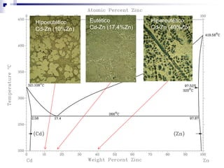 Hipereutético
Cd-Zn (40%Zn)
Eutético
Cd-Zn (17,4%Zn)
Hipoeutético
Cd-Zn (10%Zn)
 