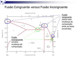 Fusão Congruente versus Fusão Incongruente
Fusão
congruente
ocorre sem
mudança de
composição
entre as fases
envolvidas.
Fusão
incongruente
envolve
mudança de
composição.
 