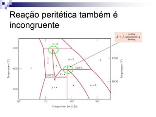 Reação peritética também é
incongruente
 