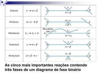 As cinco mais importantes reações contendo
três fases de um diagrama de fase binário
 