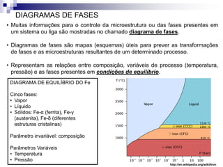 DIAGRAMAS DE FASES
• Muitas informações para o controle da microestrutura ou das fases presentes em
um sistema ou liga são mostradas no chamado diagrama de fases.
• Diagramas de fases são mapas (esquemas) úteis para prever as transformações
de fases e as microestruturas resultantes de um determinado processo.
• Representam as relações entre composição, variáveis de processo (temperatura,
pressão) e as fases presentes em condições de equilíbrio.
DIAGRAMA DE EQUILÍBRIO DO Fe
Cinco fases:
• Vapor
• Líquido
• Sólidos: Fe-α (ferrita), Fe-γ
(austenita), Fe-δ (diferentes
estruturas cristalinas)
Parâmetro invariável: composição
Parâmetros Variáveis
• Temperatura
• Pressão
http://en.wikipedia.org/wiki/Iron
 