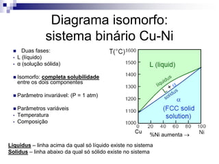 Diagrama isomorfo:
sistema binário Cu-Ni
 Duas fases:
• L (líquido)
• α (solução sólida)
 Isomorfo: completa solubilidade
entre os dois componentes
 Parâmetro invariável: (P = 1 atm)
 Parâmetros variáveis
• Temperatura
• Composição
Liquidus – linha acima da qual só líquido existe no sistema
Solidus – linha abaixo da qual só sólido existe no sistema
%Ni aumenta 
 