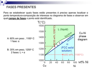 FASES PRESENTES
Para se estabelecer quais fases estão presentes é preciso apenas localizar o
ponto temperatura-composição de interesse no diagrama de fases e observar em
qual campo de fases o ponto está identificado.
A: 60% em peso , 1100o C
1 fase: α
B: 35% em peso, 1250o C
2 fases: L + α
 