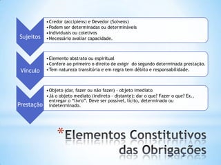 Sujeitos

•Credor (accipiens) e Devedor (Solvens)
•Podem ser determinadas ou determináveis
•Individuais ou coletivos
•Necessário avaliar capacidade.

Vínculo

•Elemento abstrato ou espiritual
•Confere ao primeiro o direito de exigir do segundo determinada prestação.
•Tem natureza transitória e em regra tem débito e responsabilidade.

Prestação

•Objeto (dar, fazer ou não fazer) – objeto imediato
•Já o objeto mediato (indireto – distante): dar o que? Fazer o que? Ex.,
entregar o “livro”. Deve ser possível, lícito, determinado ou
indeterminado.

*

 