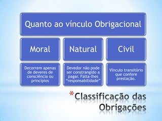 Quanto ao vínculo Obrigacional
Moral

Natural

Civil

Decorrem apenas
de deveres de
consciência ou
princípios

Devedor não pode
ser constrangido a
pagar. Falta-lhes
“responsabilidade”

Vínculo transitório
que confere
prestação.

*

 