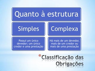Quanto à estrutura
Simples

Complexa

Possui um único
devedor; um único
credor e uma prestação

Há mais de um devedor,
mais de um credor ou
mais de uma prestação

*

 