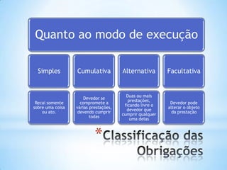 Quanto ao modo de execução
Simples

Cumulativa

Alternativa

Facultativa

Recai somente
sobre uma coisa
ou ato.

Devedor se
compromete a
várias prestações,
devendo cumprir
todas

Duas ou mais
prestações,
ficando livre o
devedor que
cumprir qualquer
uma delas

Devedor pode
alterar o objeto
da prestação

*

 