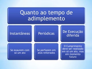 Quanto ao tempo de
adimplemento
Instantâneas

Se exaurem com
só um ato

Periódicas

De Execução
diferida

Se perfazem em
atos reiterados

O Cumprimento
deve ser realizado
em só um ato, mas
em momento
futuro

 