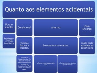 Quanto aos elementos acidentais
Pura e
simples

Produzem
efeitos
imediatos

Condicional

Eventos
futuros e
incertos.

A)Condição
Suspensiva: ex. Te
dou um carro se
passar no vestibular.
B)Condição
Resolutiva: Ex. Pode
morar na casa até
casar.

A termo

Com
Encargo

Eventos futuros e certos.

Impôe certa
atividade ao
beneficiário

a)Termo certo: pagar data
1201.

b)Termo Incerto: devolver
quando morrer

 