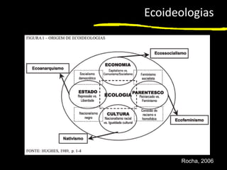 1
Ecoideologias
Rocha, 2006
 