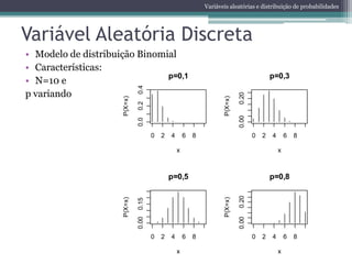 Variáveis aleatórias e distribuição de probabilidades




Variável Aleatória Discreta
• Modelo de distribuição Binomial
• Características:
                               p=0,1                                                        p=0,3
• N=10 e




                              0.4
p variando




                                                                             0.20
                     P(X=x)




                                                                    P(X=x)
                              0.2




                                                                             0.00
                              0.0
                                     0   2   4       6   8                          0   2   4       6   8

                                                 x                                              x



                                             p=0,5                                          p=0,8




                                                                             0.20
                     P(X=x)




                                                                    P(X=x)
                              0.15
                              0.00




                                                                             0.00
                                     0   2   4       6   8                          0   2   4       6   8

                                                 x                                              x
 