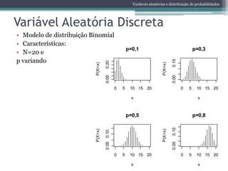 Variáveis aleatórias e distribuição de probabilidades




Variável Aleatória Discreta
• Modelo de distribuição Binomial
• Características:
                                                       p=0,1                                       p=0,3
• N=20 e
p variando




                                                                                    0.15
                                   0.20
                          P(X=x)




                                                                           P(X=x)
                                   0.00




                                                                                    0.00
                                               0   5    10 15 20                           0   5    10 15 20

                                                         x                                           x



                                                       p=0,5                                       p=0,8




                                                                                    0.15
                          P(X=x)




                                                                           P(X=x)
                                   0.00 0.10




                                                                                    0.00
                                               0   5    10 15 20                           0   5    10 15 20

                                                         x                                           x
 