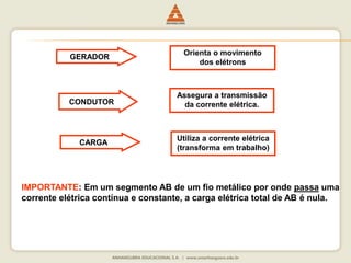 GERADOR 
Orienta o movimento 
dos elétrons 
CONDUTOR 
Assegura a transmissão 
da corrente elétrica. 
CARGA 
Utiliza a corrente elétrica 
(transforma em trabalho) 
IMPORTANTE: Em um segmento AB de um fio metálico por onde passa uma 
corrente elétrica contínua e constante, a carga elétrica total de AB é nula. 
 