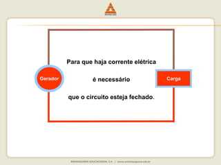 Para que haja corrente elétrica 
Gerador Carga 
é necessário 
que o circuito esteja fechado. 
 