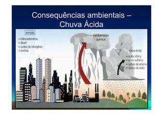 Consequências ambientais
Consequências ambientais –
–
Chuva Ácida
Chuva Ácida
 