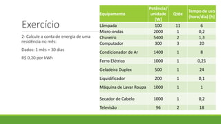 Exercício
2- Calcule a conta de energia de uma
residência no mês:
Dados: 1 mês = 30 dias
R$ 0,20 por kWh
Equipamento
Potência/
unidade
[W]
Qtde
Tempo de uso
(hora/dia) [h]
Lâmpada 100 11 6
Micro-ondas 2000 1 0,2
Chuveiro 5400 2 1,3
Computador 300 3 20
Condicionador de Ar 1400 1 8
Ferro Elétrico 1000 1 0,25
Geladeira Duplex 500 1 24
Liquidificador 200 1 0,1
Máquina de Lavar Roupa 1000 1 1
Secador de Cabelo 1000 1 0,2
Televisão 96 2 18
 