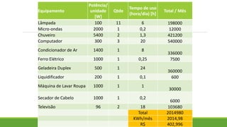 Equipamento
Potência/
unidade
[W]
Qtde
Tempo de uso
(hora/dia) [h]
Total / Mês
Lâmpada 100 11 6 198000
Micro-ondas 2000 1 0,2 12000
Chuveiro 5400 2 1,3 421200
Computador 300 3 20 540000
Condicionador de Ar 1400 1 8
336000
Ferro Elétrico 1000 1 0,25 7500
Geladeira Duplex 500 1 24
360000
Liquidificador 200 1 0,1 600
Máquina de Lavar Roupa 1000 1 1
30000
Secador de Cabelo 1000 1 0,2
6000
Televisão 96 2 18 103680
Total 2014980
KWh/mês 2014,98
R$ 402,996
 