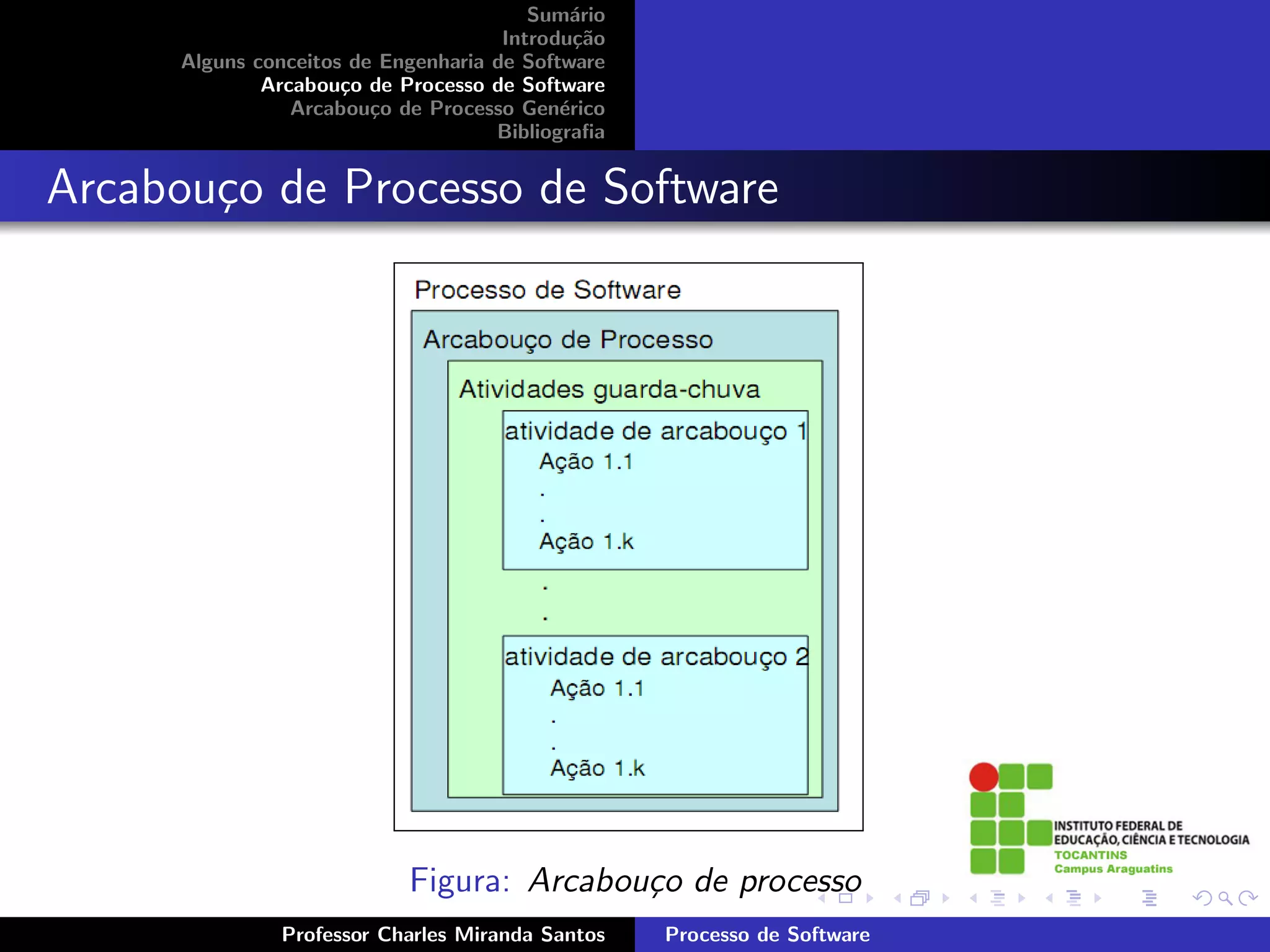 Sum´rio
                                             a
                                      Introdu¸˜o
                                              ca
      Alguns conceitos de Engenharia de Software
              Arcabou¸o de Processo de Software
                      c
                 Arcabou¸o de Processo Gen´rico
                         c                  e
                                     Bibliograﬁa


Arcabou¸o de Processo de Software
       c




                            Figura: Arcabou¸o de processo
                                           c
               Professor Charles Miranda Santos    Processo de Software
 