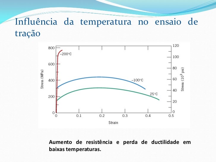 Ensaios de tracao
