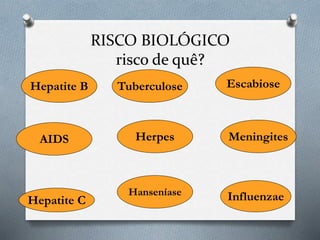 RISCO BIOLÓGICO
risco de quê?
Hepatite B
AIDS
Hepatite C
Tuberculose
Herpes
Hanseníase
Escabiose
Meningites
Influenzae
 