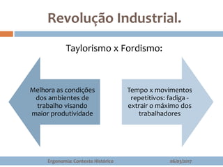 Revolução Industrial.
Taylorismo x Fordismo:
06/03/2017Ergonomia: Contexto Histórico
Melhora as condições
dos ambientes de
trabalho visando
maior produtividade
Tempo x movimentos
repetitivos: fadiga -
extrair o máximo dos
trabalhadores
 
