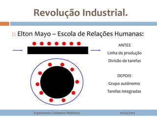 Revolução Industrial.
06/03/2017Ergonomia: Contexto Histórico
ANTES
Linha de produção
Divisão de tarefas
DEPOIS
Grupo autônomo
Tarefas integradas
 Elton Mayo – Escola de Relações Humanas:
 