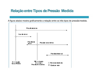 RelaçãoentreTipos dePressão Medida
A figura abaixo mostra graficamente a relação entre os três tipos de pressãomedida.
 