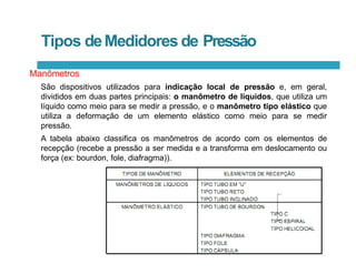 Tipos deMedidores de Pressão
Manômetros
São dispositivos utilizados para indicação local de pressão e, em geral,
divididos em duas partes principais: o manômetro de líquidos, que utiliza um
líquido como meio para se medir a pressão, e o manômetro tipo elástico que
utiliza a deformação de um elemento elástico como meio para se medir
pressão.
A tabela abaixo classifica os manômetros de acordo com os elementos de
recepção (recebe a pressão a ser medida e a transforma em deslocamento ou
força (ex: bourdon, fole, diafragma)).
 