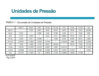 Unidades de Pressão
 