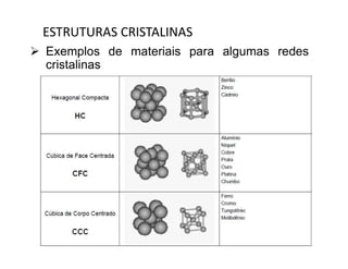 Aula 2 - Estrutura Cristalina de materiais | PDF