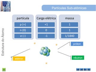 Partículas Sub-atômicasprótonnêutronelétron
