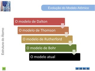 Evolução do Modelo Atômico