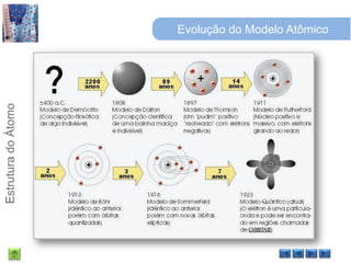 Evolução do Modelo Atômico