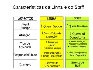 Características da Linha e do Staff
ASPECTOS LINHA STAFF
Papel
Principal
Exemplo
Responsabilidade
Tipo de
Atividade
Atuação
É Quem Decide
Gerente de
Departamento
• Pela Operação
• Pelos Resultados
• Comando
• Ação
• Trabalho Campo
É Como Cuida da
Execução
É Quem Assessora
É Quem dá
Consultoria
• Recomendação
• Alternativas/Opções
• Trabalho Gabinete
• Pelo Planejamento
• Pelas Sugestões
Gerente de
Staff
 
