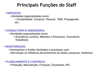 Principais Funções do Staff
• SERVIÇOS:
• Atividades especializadas como:
• Contabilidade, Compras, Pessoal, P&D, Propaganda,
etc...
• MONITORAÇÃO:
• Acompanhar e Avaliar atividades e processos, sem
intervenção ou influência.(levantamento de dados, pesquisa, relatórios)
• CONSULTORIA E ASSESSORIA:
• Atividades especializadas como:
• Assistência Jurídica, Métodos e Processos, Consultoria
Trabalhista.
• PLANEJAMENTO E CONTROLE:
• Produção, Manutenção, Finanças, Orçamento, RH.
 