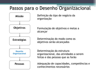 Missão
Objetivos
Estratégias
Desenho
Organizacional
Pessoas
Definição do tipo de negócio da
organização
Formulação de objetivos e metas a
alcançar
Determinação do modo como os
objetivos serão alcançados
Determinação da estrutura
organizacional, das atividades a serem
feitas e das pessoas que as farão
Adequação de capacidades, competências e
conhecimentos necessários
Passos para o Desenho Organizacional
 