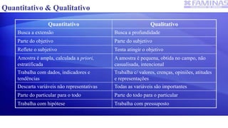 Quantitativo & Qualitativo
Quantitativo Qualitativo
Busca a extensão Busca a profundidade
Parte do objetivo Parte do subjetivo
Reflete o subjetivo Tenta atingir o objetivo
Amostra é ampla, calculada a priori,
estratificada
A amostra é pequena, obtida no campo, não
casualisada, intencional
Trabalha com dados, indicadores e
tendências
Trabalha c/ valores, crenças, opiniões, atitudes
e representações
Descarta variáveis não representativas Todas as variáveis são importantes
Parte do particular para o todo Parte do todo para o particular
Trabalha com hipótese Trabalha com pressuposto
 