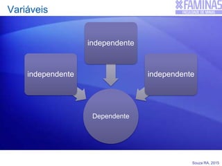 Souza RA, 2015
Variáveis
Dependente
independente
independente
independente
 