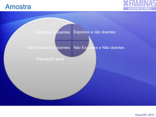 Souza RA, 2015
Amostra
População geral
Expostos e doentes Expostos e não doentes
Não Expostos e doentes Não Expostos e Não doentes
 