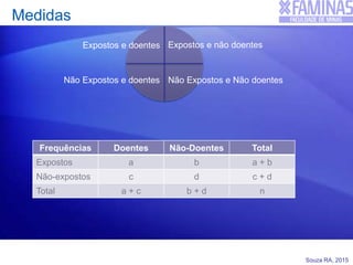 Souza RA, 2015
Medidas
Expostos e doentes Expostos e não doentes
Não Expostos e doentes Não Expostos e Não doentes
Frequências Doentes Não-Doentes Total
Expostos a b a + b
Não-expostos c d c + d
Total a + c b + d n
 