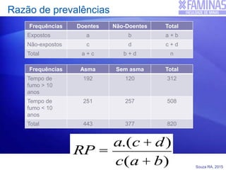 Souza RA, 2015
Razão de prevalências
RP =
a.(c + d)
c(a + b)
Frequências Doentes Não-Doentes Total
Expostos a b a + b
Não-expostos c d c + d
Total a + c b + d n
Frequências Asma Sem asma Total
Tempo de
fumo > 10
anos
192 120 312
Tempo de
fumo < 10
anos
251 257 508
Total 443 377 820
RP = 1,24
 