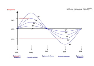 Latitude Janaúba: 15º48’09”S
 