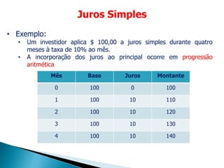 Juros Simples
• Exemplo:
• Um investidor aplica $ 100,00 a juros simples durante quatro
meses à taxa de 10% ao mês.
• A incorporação dos juros ao principal ocorre em progressão
aritmética
Mês Base Juros Montante
0 100 0 100
1 100 10 110
2 100 10 120
3 100 10 130
4 100 10 140
 