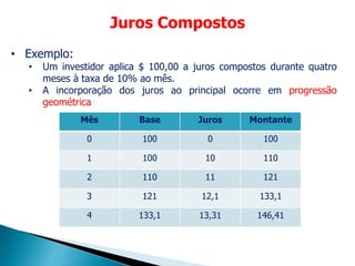 Juros Compostos
• Exemplo:
• Um investidor aplica $ 100,00 a juros compostos durante quatro
meses à taxa de 10% ao mês.
• A incorporação dos juros ao principal ocorre em progressão
geométrica
Mês Base Juros Montante
0 100 0 100
1 100 10 110
2 110 11 121
3 121 12,1 133,1
4 133,1 13,31 146,41
 